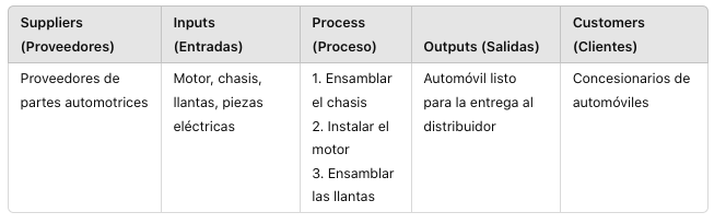 3. Ejemplo de SIPOC de Toyota 