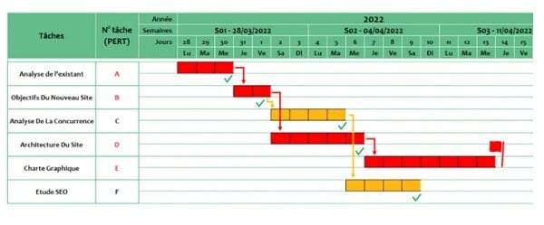 Chemin critique visuel avec diagramme de Gantt