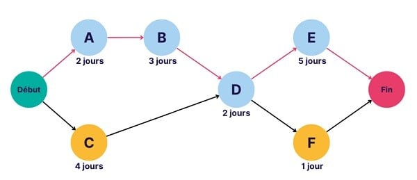 Chemin critique visuel selon diagramme de PERT