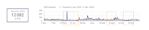 Exemple de représentation de sessions en séries intemporelles