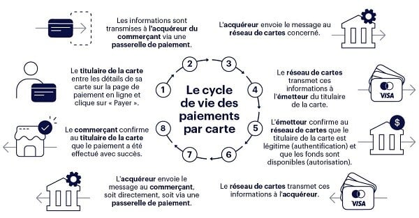 Schéma du fonctionnement d'un processeur de paiement