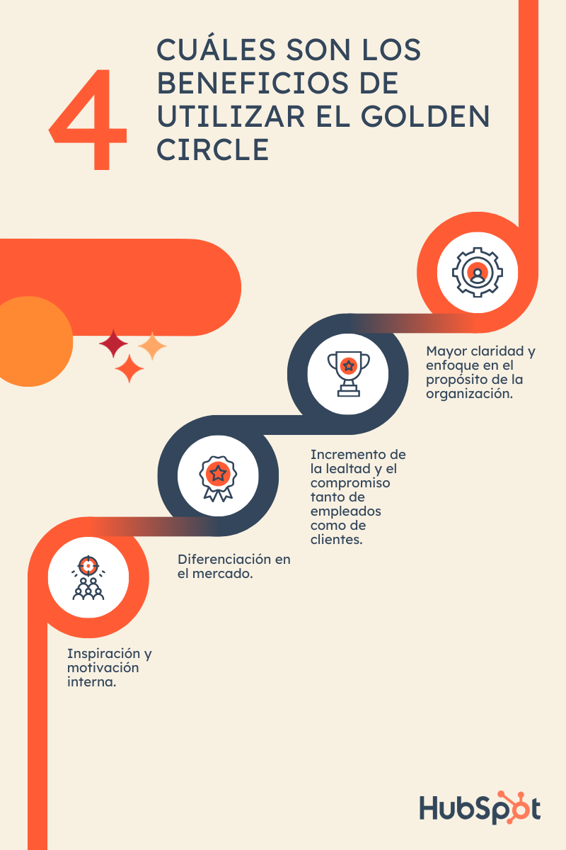 Beneficios del Golden Circle