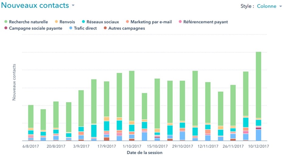 Leads par source