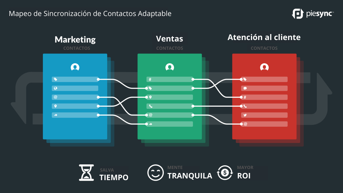 Mapeo de sincronización de contactos