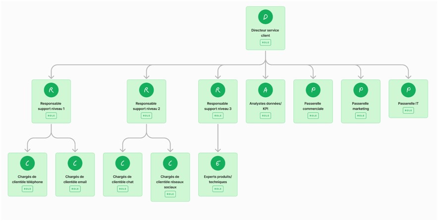 Organigramme type d'un service client