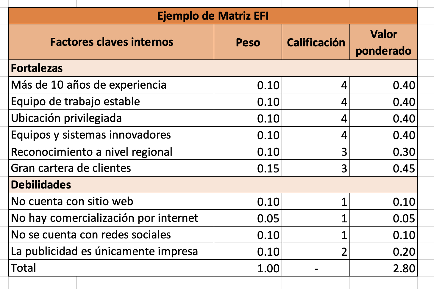 Cómo hacer una matriz EFI: calificación final