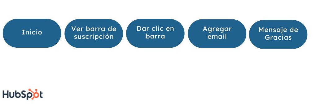 Cómo hacer un user flow