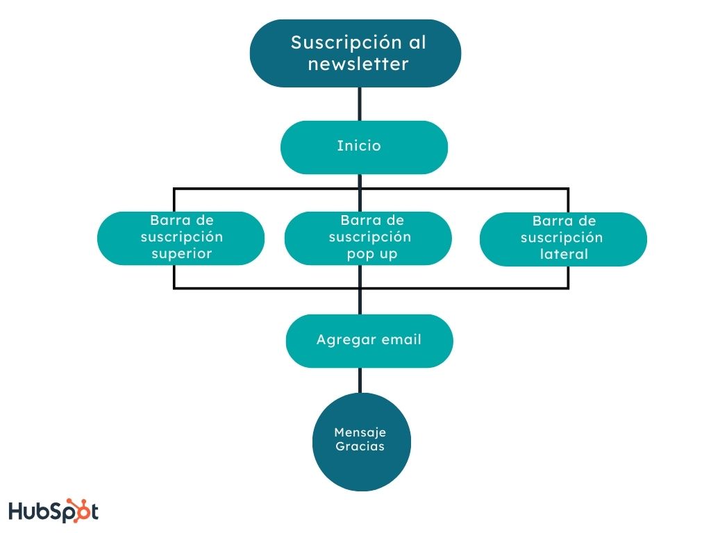 user flow para empresas - ejemplos