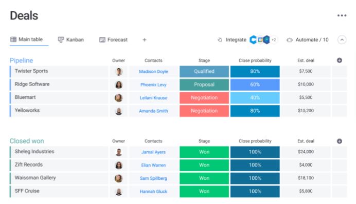 CRM omnicanal de Monday