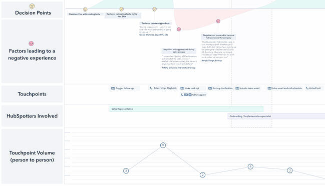 Puntos de contacto: ejemplo de mapa de HubSpot