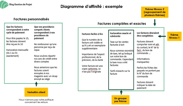 diagramme affinités exemple facturation