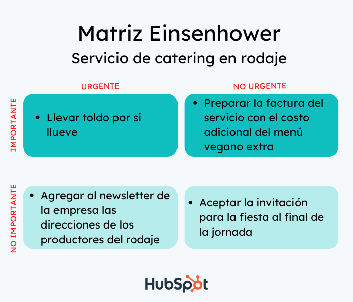 Ejemplo de matriz Einsenhower para servicio de catering