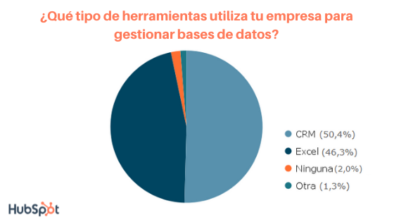 Resultados de encuesta sobre herramientas para gestionar base de datos