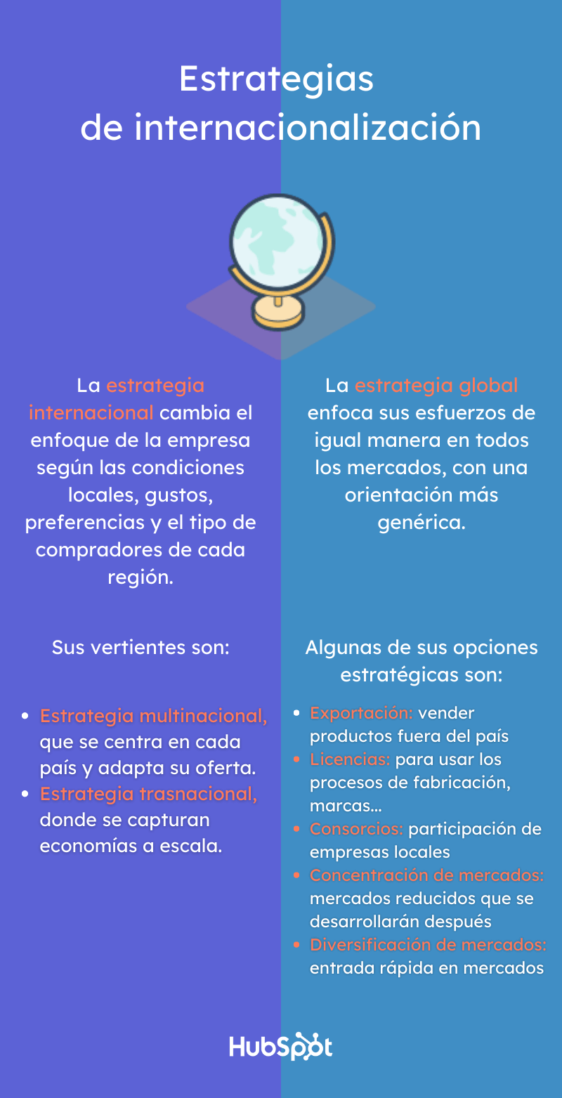 Estrategias de internacionalización