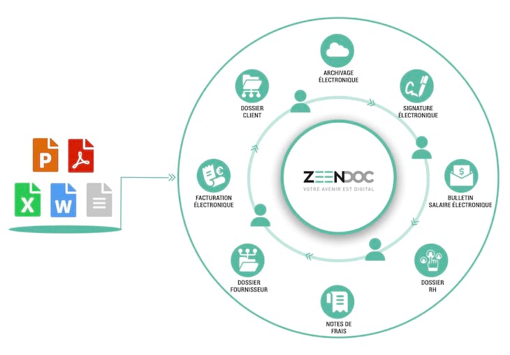 archivage numérique par zeendoc