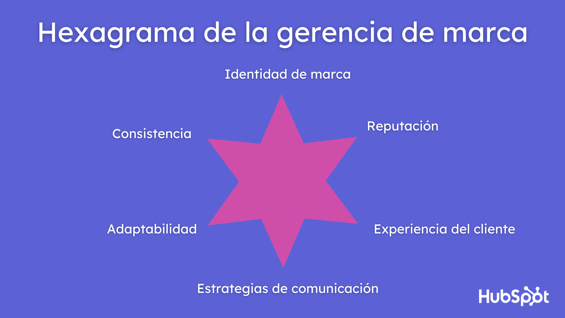 Hexagrama de la gerencia de marca