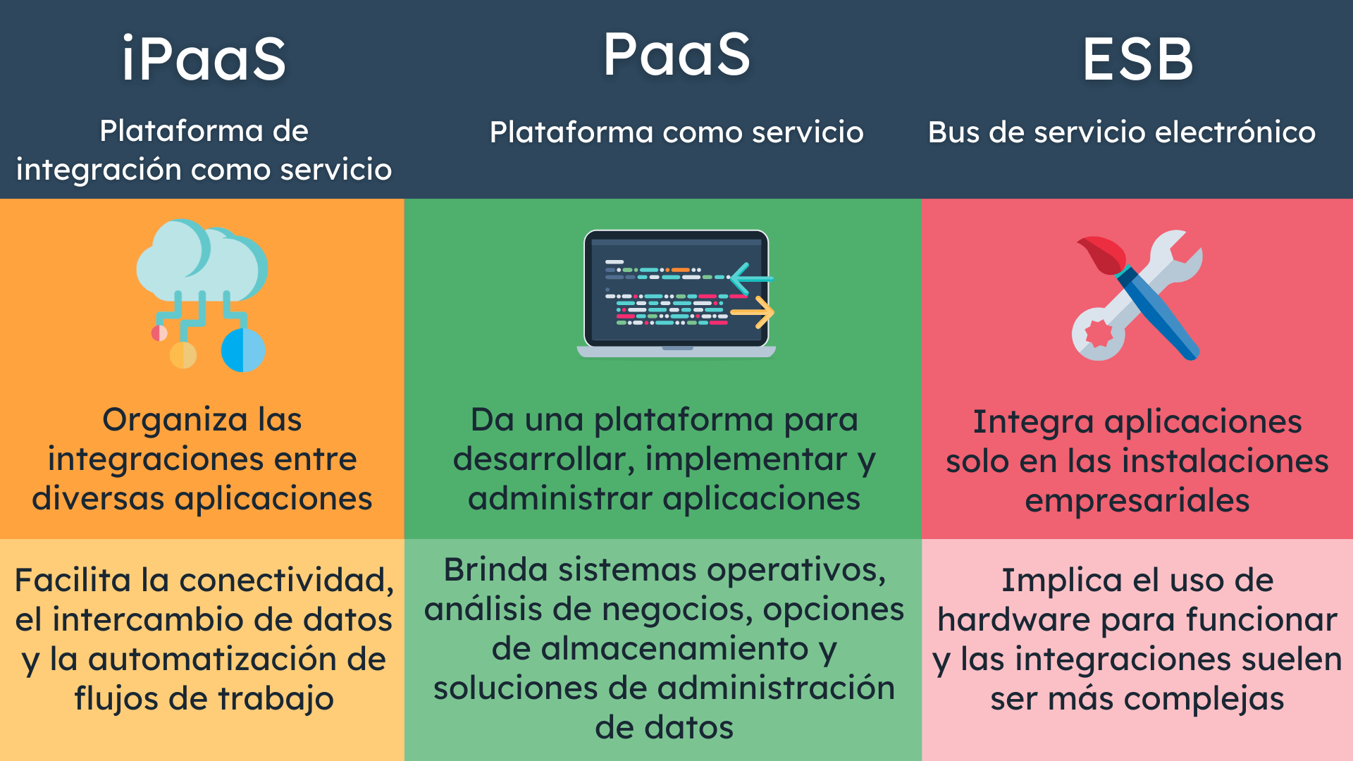 Diferencias entre iPaaS, PaaS y ESB