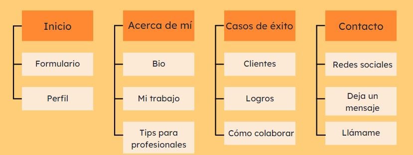 Cómo hacer un mapa de navegación web: categorías secundarias