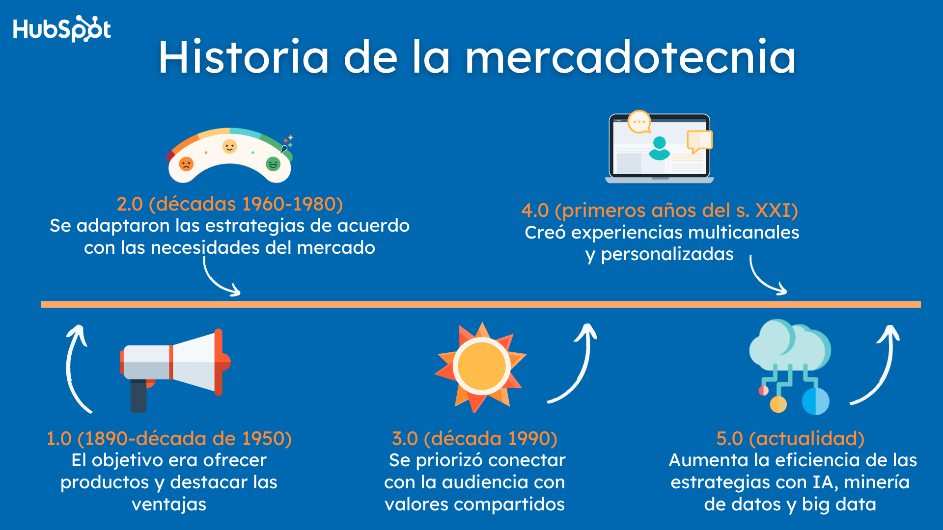 Historia de la mercadotecnia en línea de tiempo