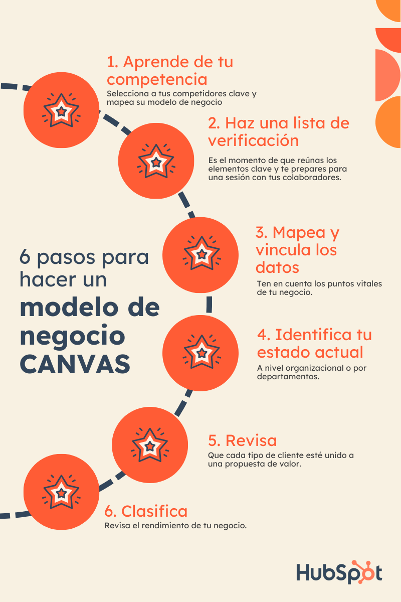 pasos para hacer un modelo de negocio Canvas