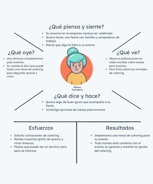 Ejemplo de mapa de empatía de catering