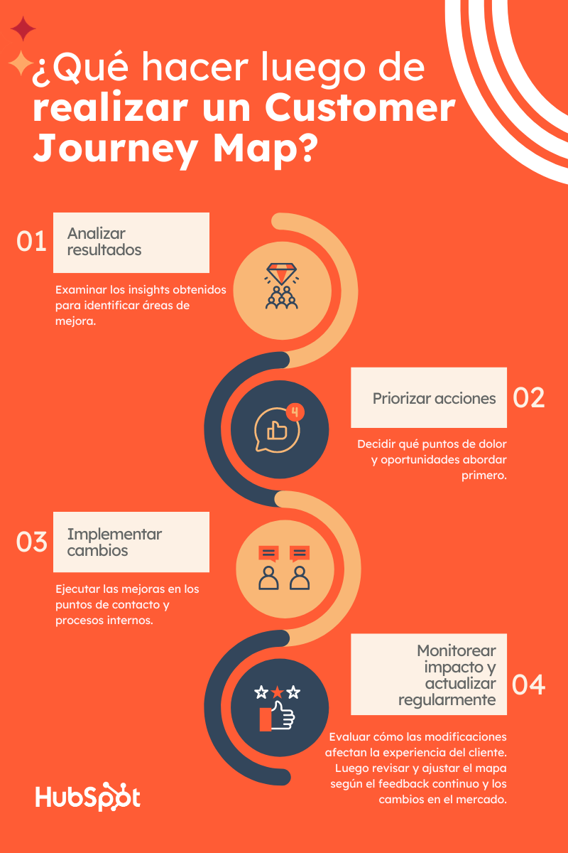 ¿Qué hacer luego de realizar un Customer Journey Map?