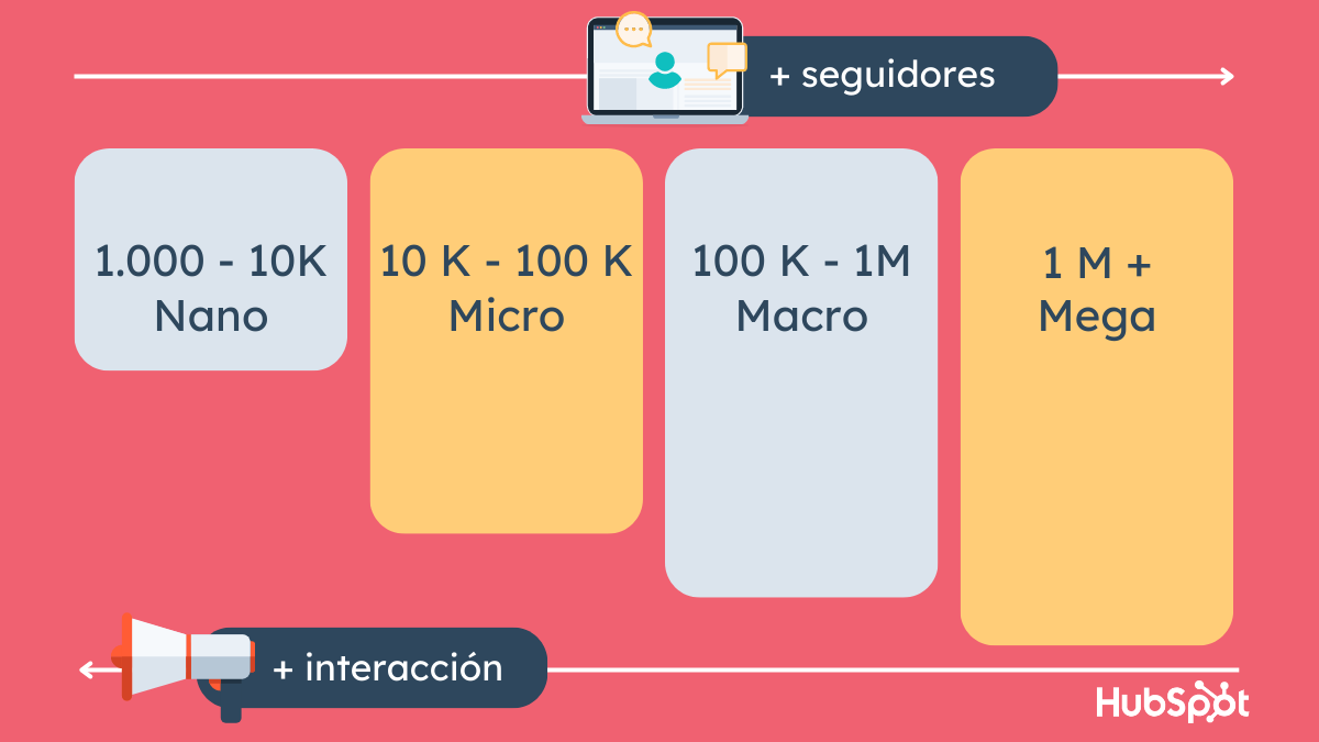 Gráfica simple sobre la relación entre el número de seguidores y su influencia