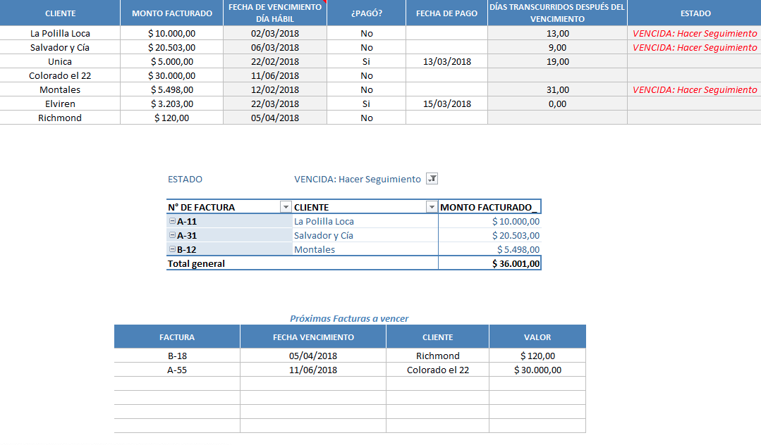 Ejemplo de tabla dinámica de Excel para control de cobros