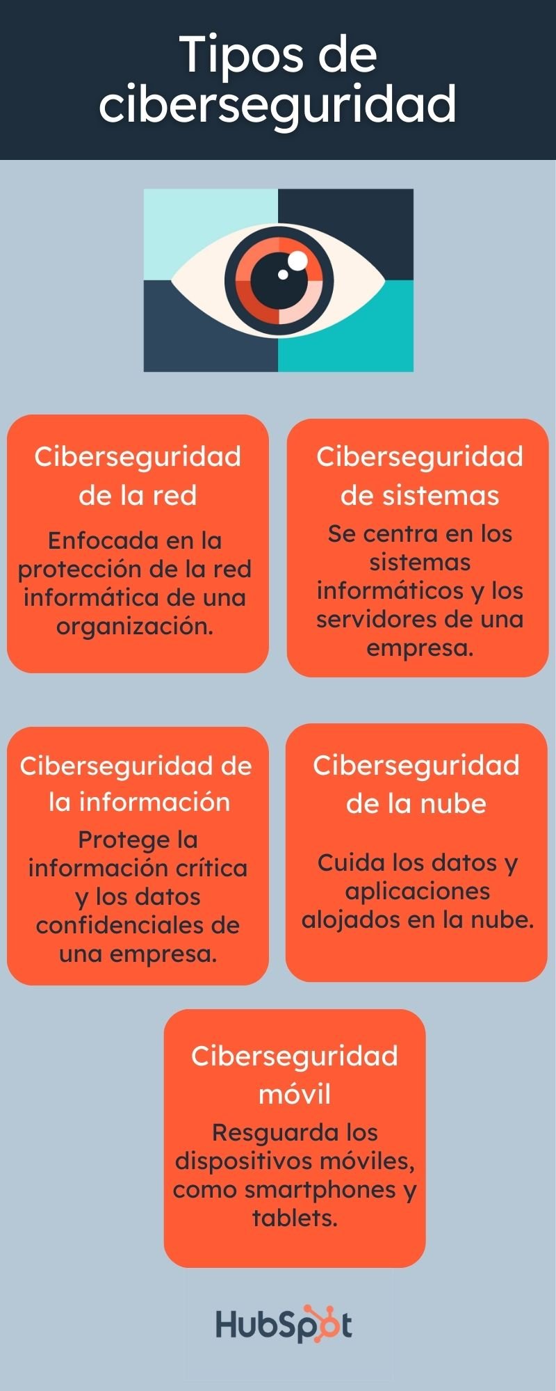 Infografía de los tipos de ciberseguridad.