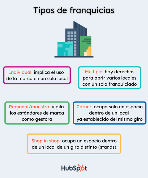 Tipos de franquicias