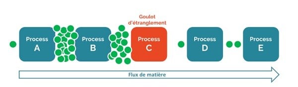 exemple goulet d'étranglement