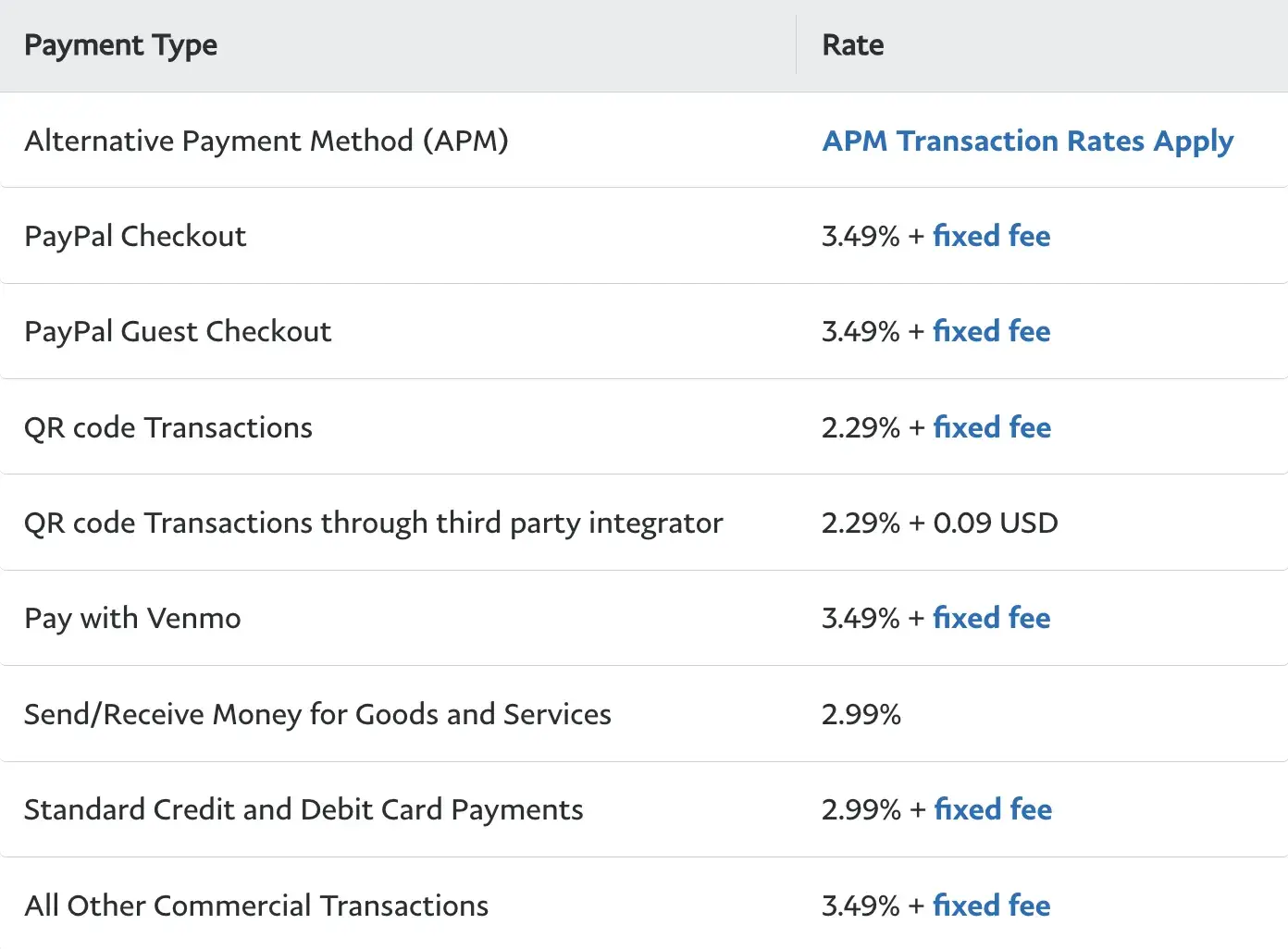 A table with PayPal’s fees, which vary widely depending on the transaction type.