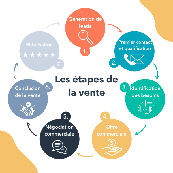 les 7 étapes du processus de vente