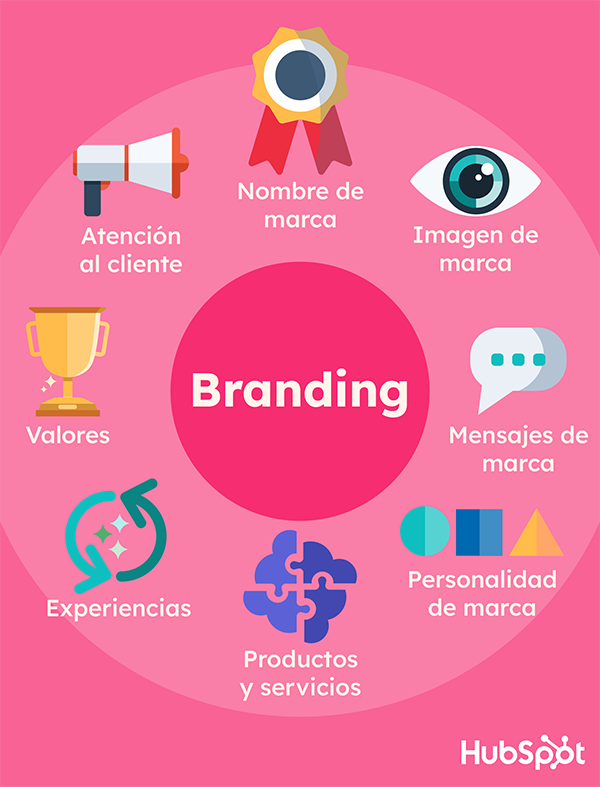 Qué es el branding