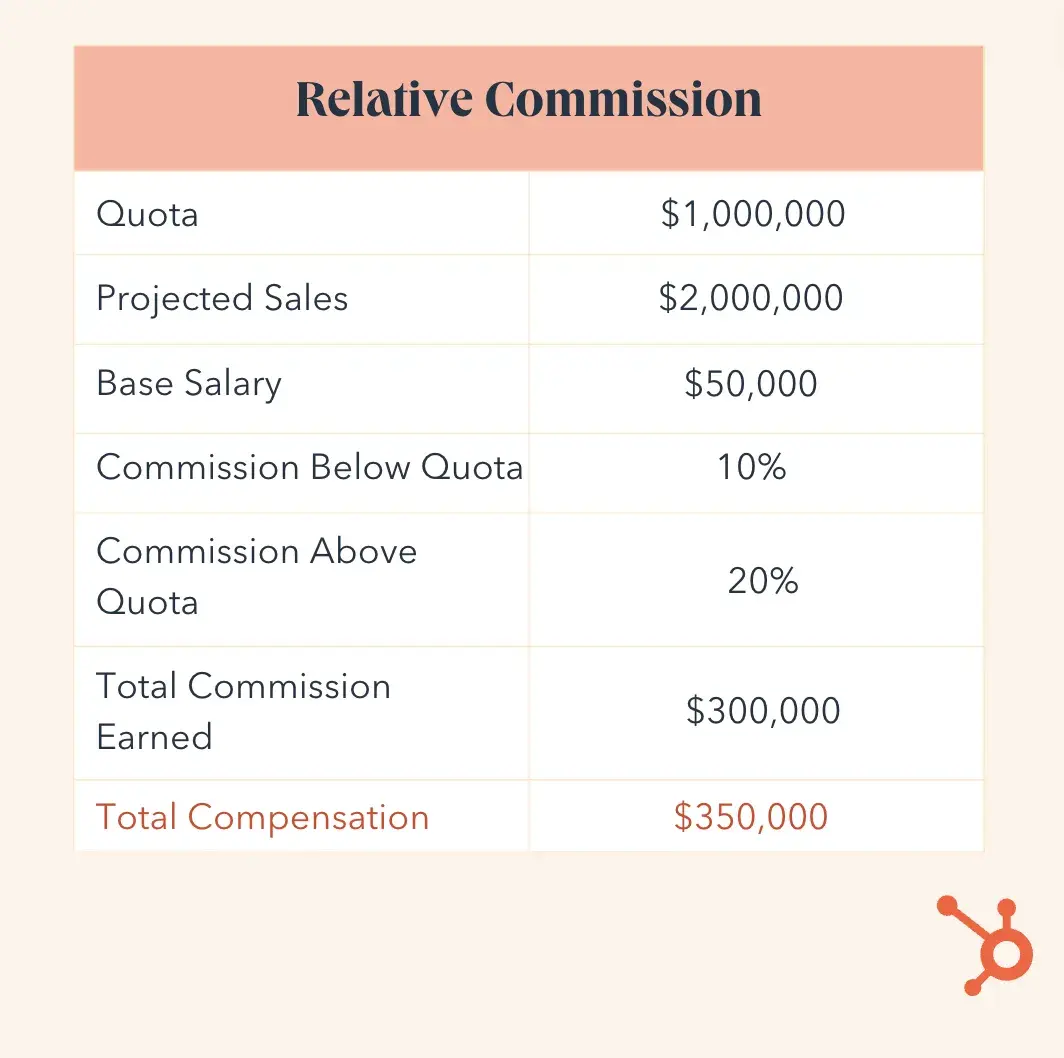 sales compensation plan template, relative commission 