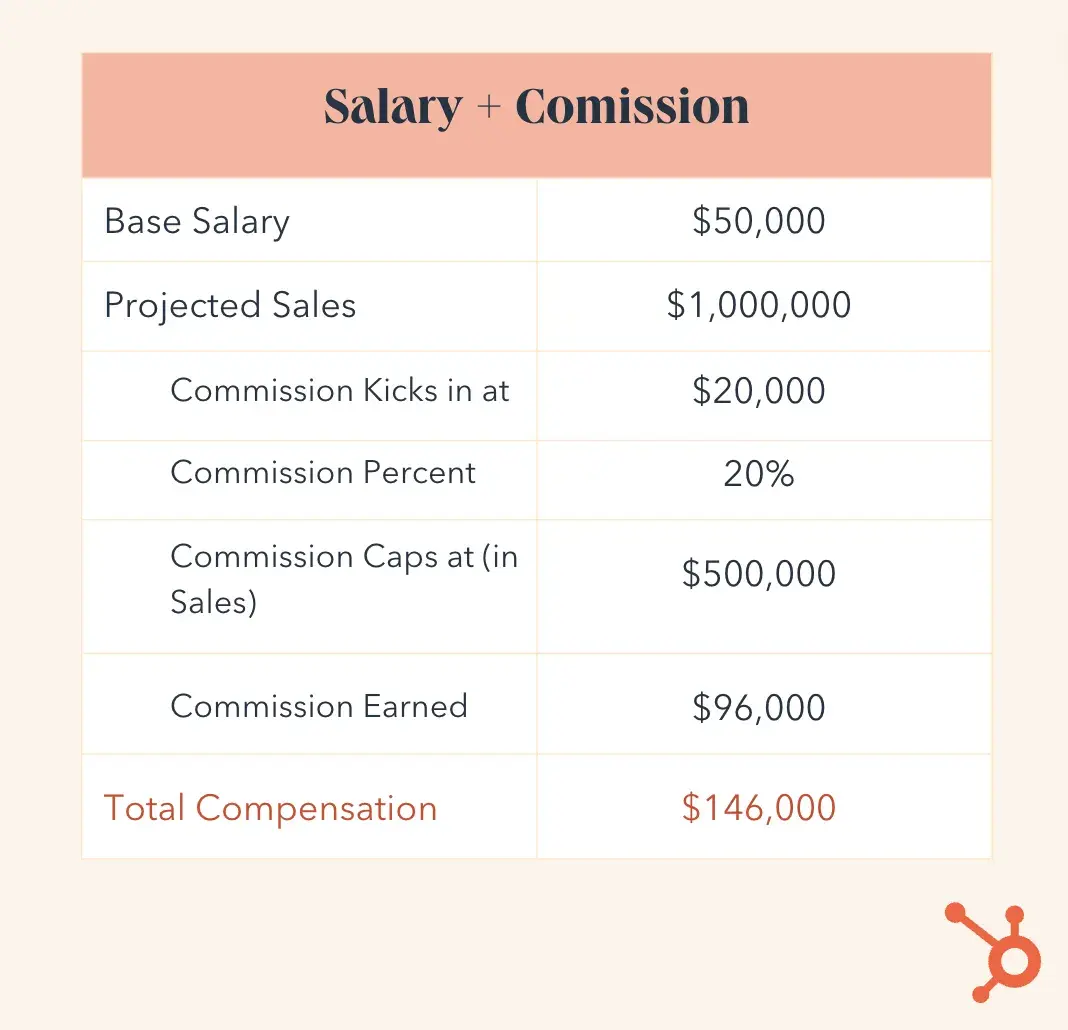 sales compensation plan template, salary and commission 