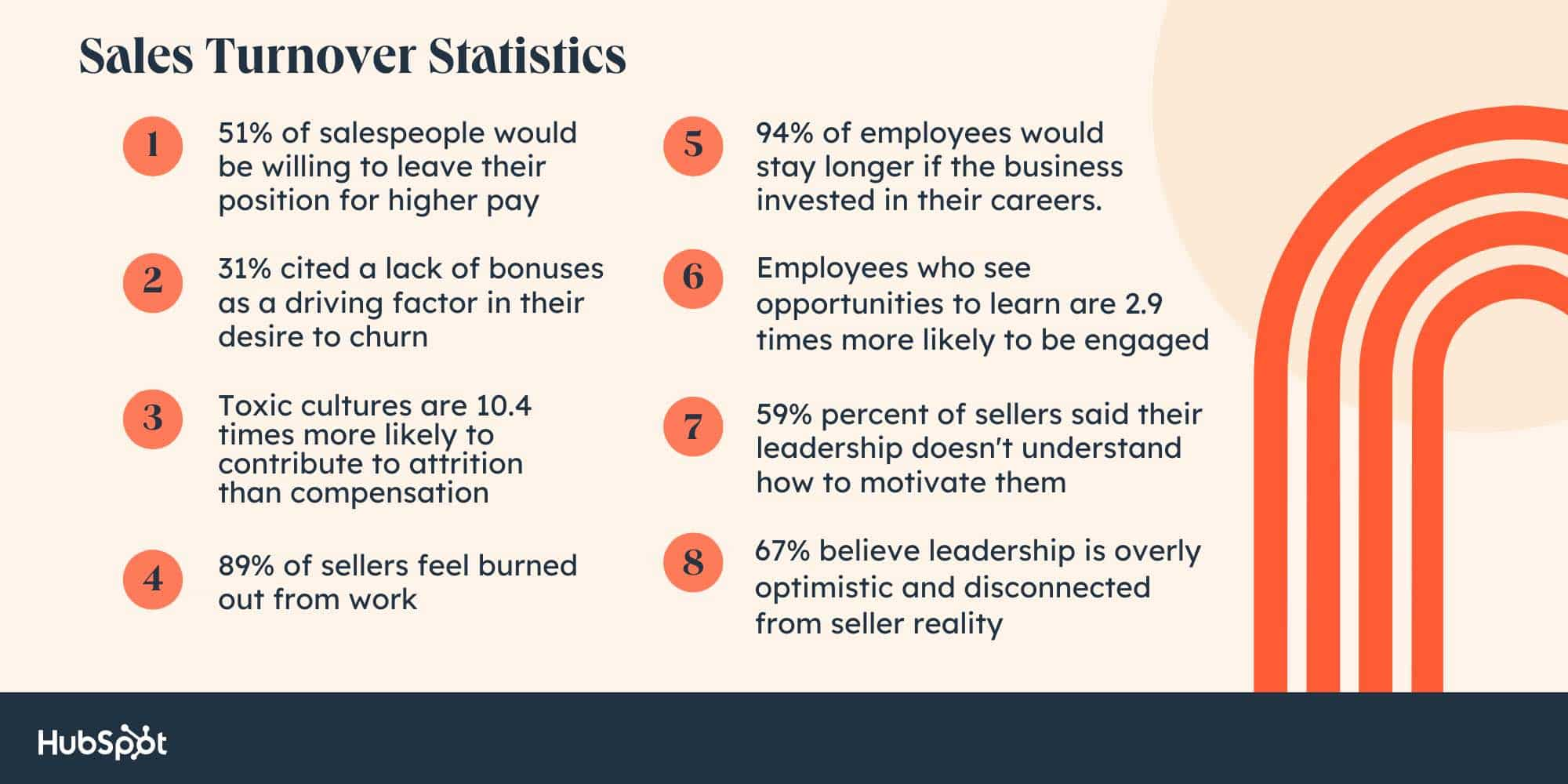 Sales Turnover Statistics.51% of salespeople would be willing to leave their position for higher pay. 59% percent of sellers said their leadership doesn't understand how to motivate them. 31% cited a lack of bonuses as a driving factor in their desire to churn. 94% of employees would stay longer if the business invested in their careers. Toxic cultures are 10.4 times more likely to contribute to attrition than compensation. Employees who see opportunities to learn are 2.9 times more likely to be engaged. 89% of sellers feel burned out from work. 67% believe leadership is overly optimistic and disconnected from seller reality.