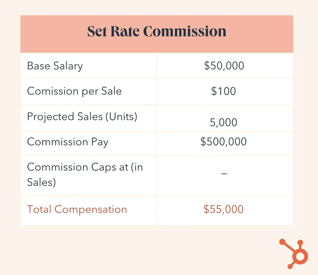 sales compensation plan template, set rate