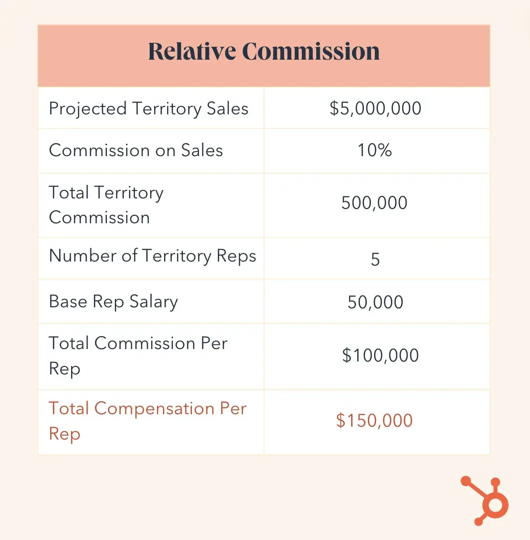 sales compensation plan template, territory value