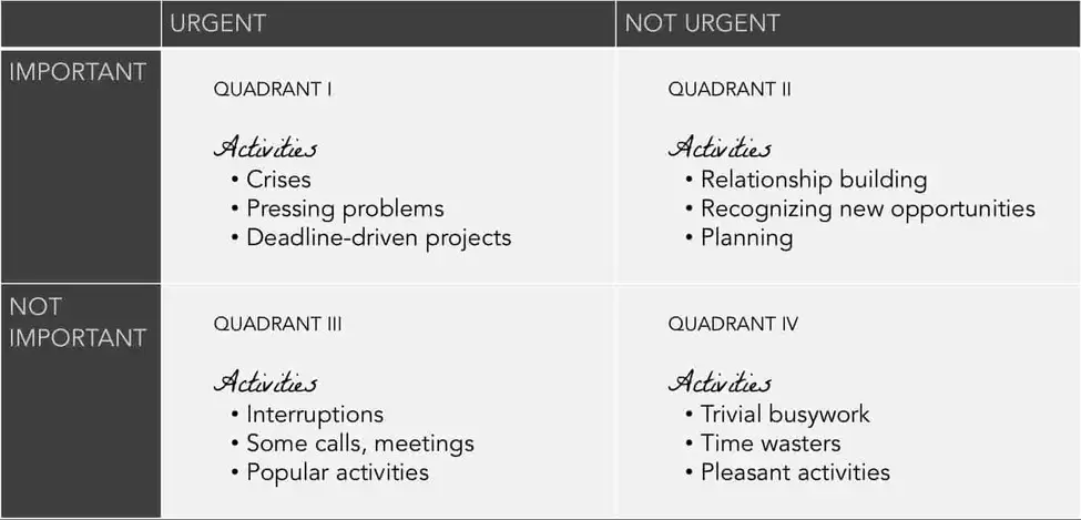 seven habits of highly effective people, urgent vs important